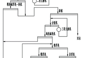 處理含微細金礦物的磁鐵礦選礦工藝