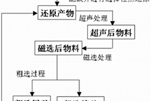 鈦鐵氧化礦的選礦富集工藝