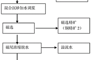 用于含鉬銅精礦銅鉬分離的預處理-磁-浮聯合選礦工藝