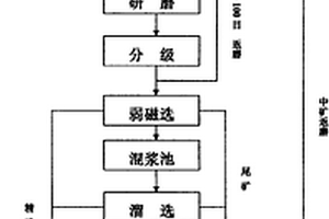 弱磁性鐵礦石的選礦工藝