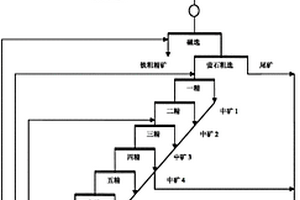 從包頭礦磁鐵礦尾礦中回收螢石的選礦工藝