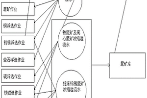 銅錫多金屬礦選礦廢水分段回用的方法