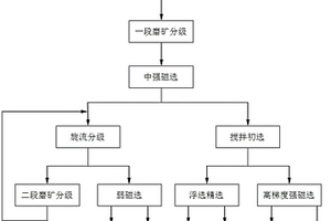 高效回收低品位含銅熔巖磁鐵礦的選礦方法