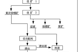 聯(lián)合處理高硅鐵復(fù)雜氧化鋅貧礦選礦的方法