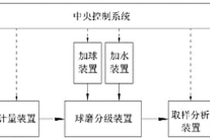 提高浮選回收率及提高金精礦品位的浮選藥劑及選礦方法