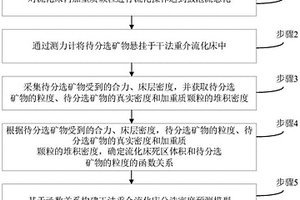 分選密度預測方法及預測模型構(gòu)建方法和裝置