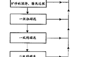 鐵尾礦的回收方法