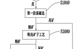 鈦磁鐵礦兩產(chǎn)品工藝