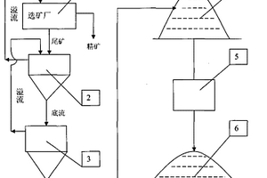 尾礦干堆方法