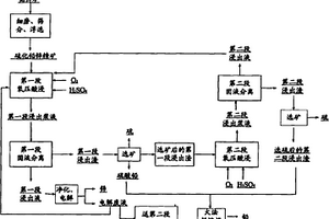 硫化鉛鋅礦的處理方法與系統(tǒng)