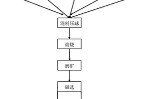 利用赤泥和除塵灰混合還原焙燒磁選回收鐵的方法