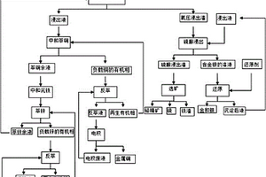 難處理復(fù)雜多金屬礦的回收工藝