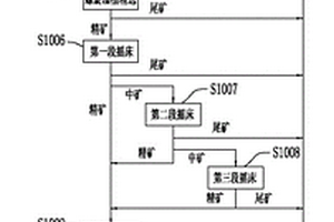 釩鈦磁鐵礦尾礦再選工藝