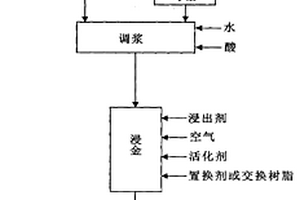 從含金尾礦中無毒提金方法