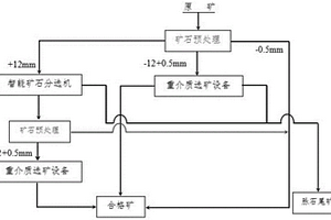 有色金屬礦預(yù)選拋廢方法