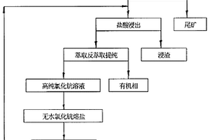 一步法從含鈧礦物制備鋁鈧中間合金工藝