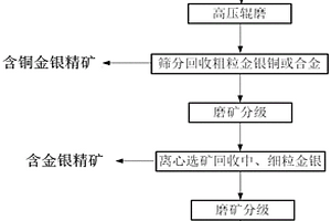 從黃金熔煉渣中高效回收有價(jià)元素的方法