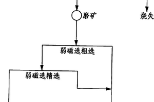 低品位鐵礦石原礦的還原焙燒磁選工藝