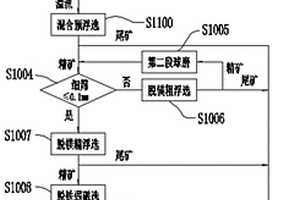 含云母鈦鐵礦選礦工藝