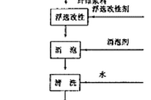 石棉濕法浮選改性工藝