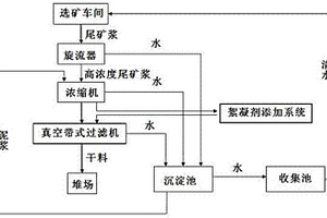 尾礦脫水方法及脫水裝置