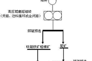 釩鈦磁鐵礦高壓輥磨-預選加工方法