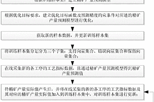 精礦產(chǎn)量在線預測方法