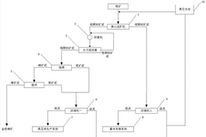 金尾礦預處理系統(tǒng)