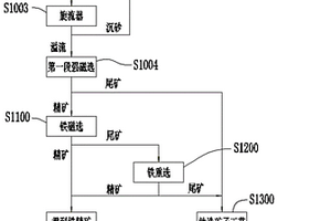 提高鈦磁鐵礦回收率的選礦工藝