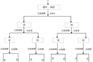 低品位、細粒崁布礦物的重選方法