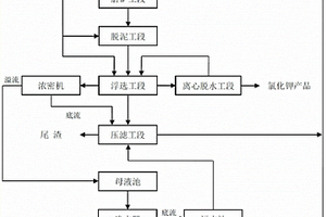 從高含泥低品位鉀石鹽礦提取氯化鉀的方法