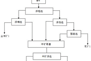 金礦選金的方法