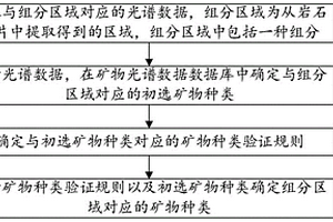 基于數(shù)據(jù)庫的礦物種類確定方法、裝置、終端及介質(zhì)