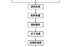 復(fù)合膠結(jié)充填材料及其制備方法和應(yīng)用