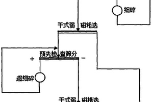 超貧磁鐵礦干式預(yù)選拋尾工藝