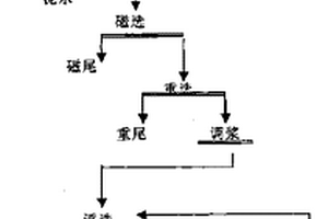 堿性介質(zhì)中浮選硅砂新工藝