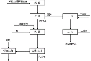 含鈣鎂浸取液制取含鈣產(chǎn)品及含鎂產(chǎn)品的方法