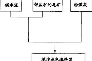 鉀鹽礦采空區(qū)充填方法