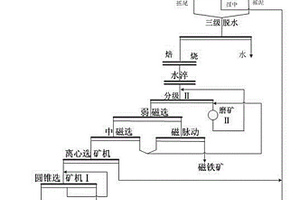 微細(xì)嵌布難選金紅石礦的加工方法