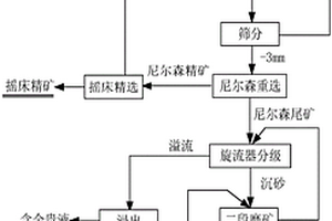 利用離心重選強化處理低硫石英脈型金礦的方法