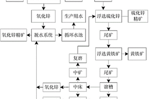 低品位氧硫混合鉛鋅礦多金屬回收的方法