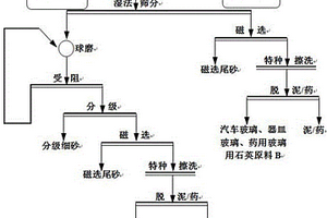 高嶺土尾礦分質(zhì)分粒級(jí)的短流程提純方法