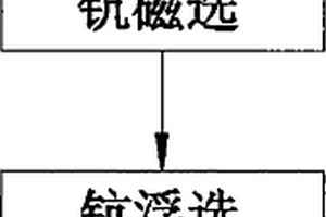 含鈧超基性巖的提鈧工藝