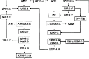 氨堿聯(lián)合法處理低品位鋁土礦生產(chǎn)氧化鋁的方法