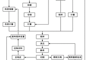 鐵尾礦生產(chǎn)加氣混凝土砌塊方法