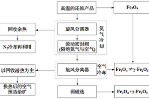 含鐵物料風冷精準調(diào)控強化分選同步回收潛熱的方法