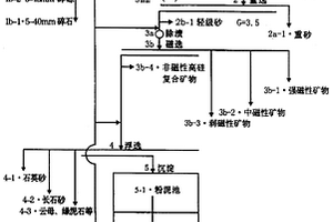 江河淤砂綜合利用零排放的方法