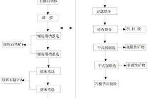 石榴子石精礦再選工藝