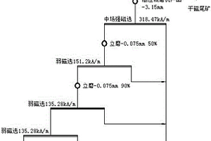 高效節(jié)能的貧磁鐵礦石聯(lián)合碎磨磁選新方法