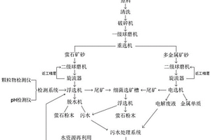 多金屬礦石中伴生螢石的分選系統(tǒng)及分選方法